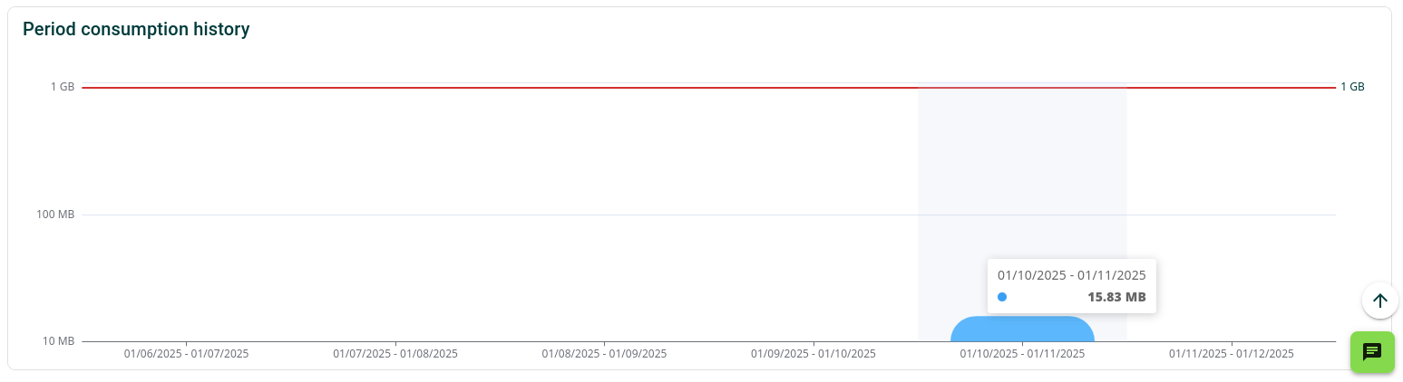 Famoco Connect Consumption