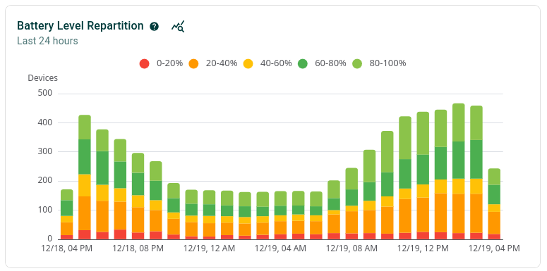 Insights dashboard battery chart