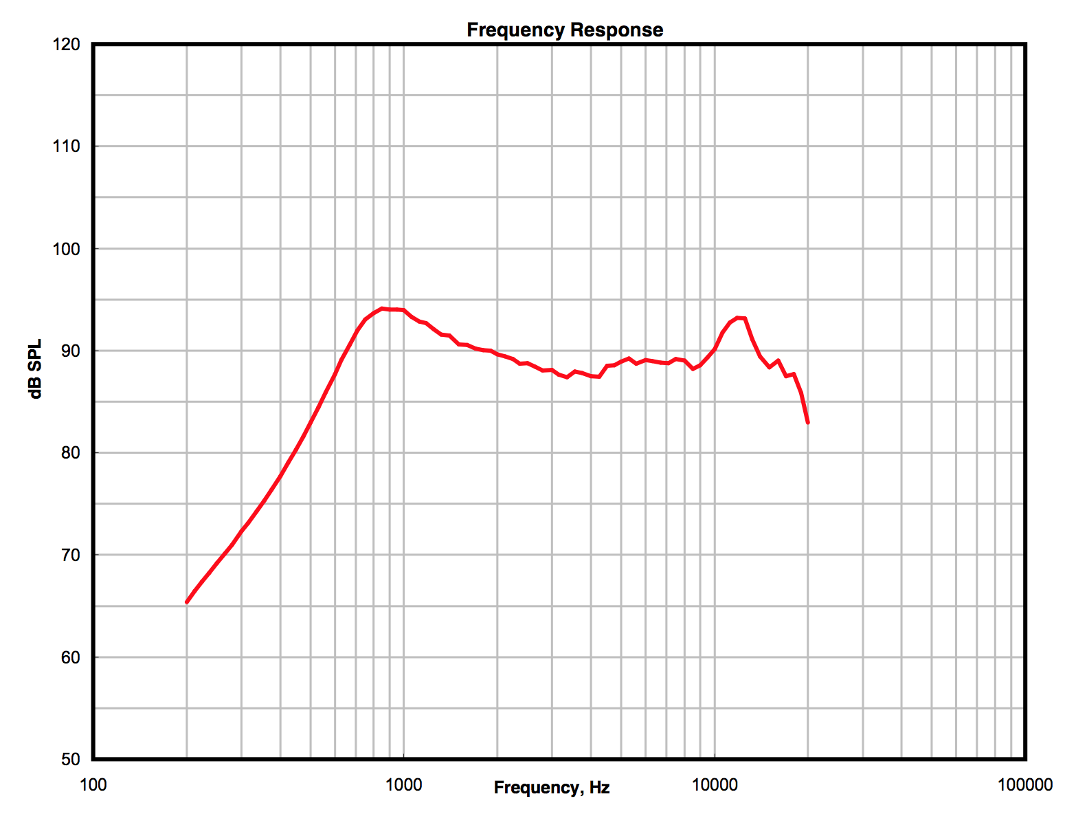 Speaker frequency response