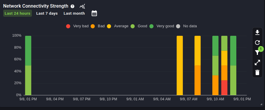 Network Strength Thresholds